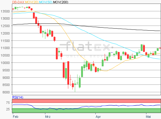 Dax Chartanalyse 11.05.2020