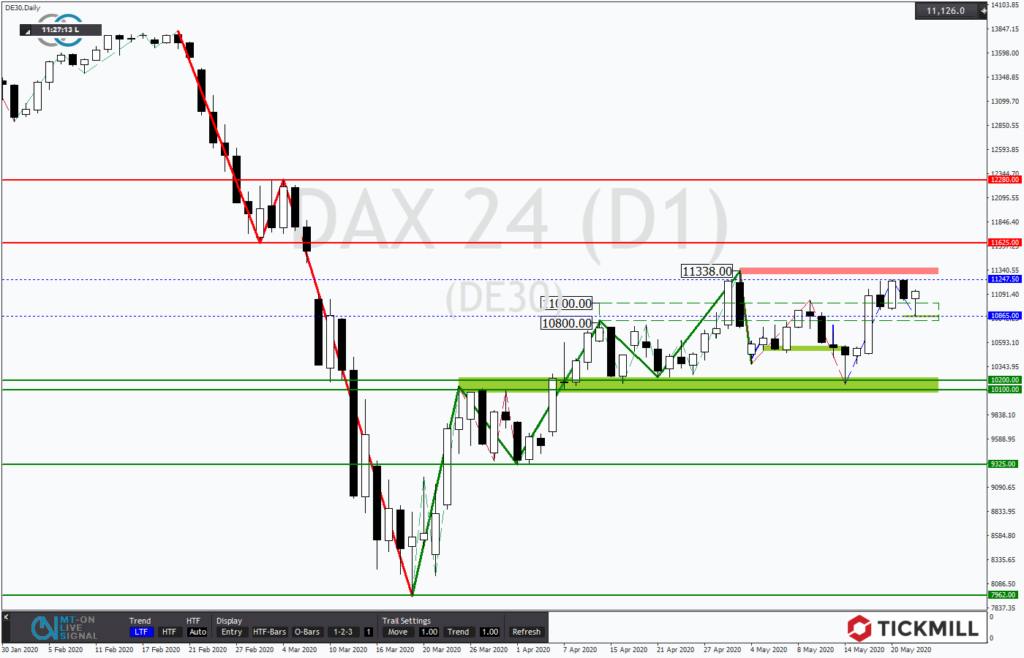 Chartanalyse DAX mit Kurs auf 11.500 Punkte