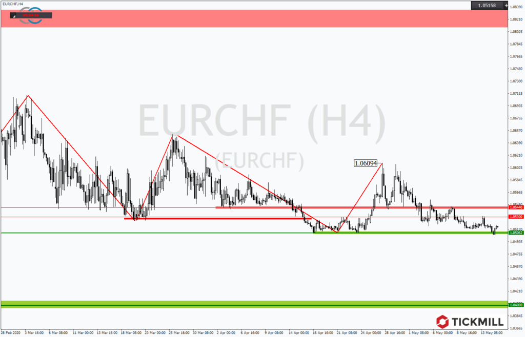 Chartanalyse - EURCHF im Kampf um die Marke von 1,05