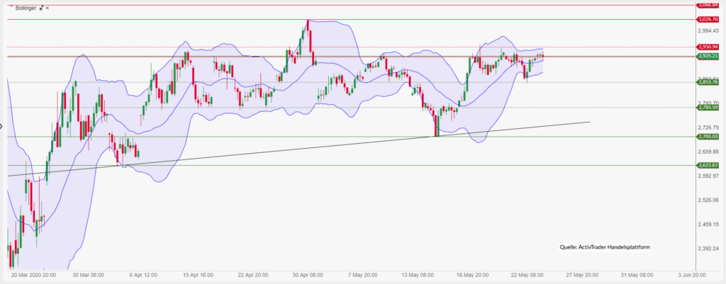 Europäische Börsen leicht im Plus – Stoxx-50 in engem Seitwärtskorridor