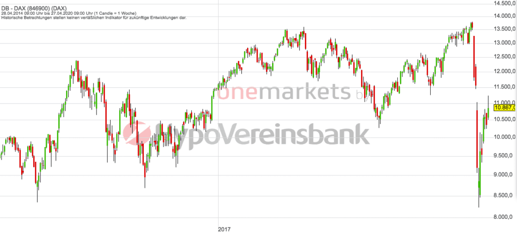 Betrachtungszeitraum: 01.05.2014 – 30.04.2020. Historische Betrachtungen stellen keine verlässlichen Indikatoren für zukünftige Entwicklungen dar. Quelle: tradingdesk.onemarkets.de