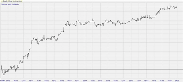 Diese Abbildung zeigt vergangene Ergebnisse im Backtesting (10 Jahre) für die Weekend Oil Strategie, wie sie vom Autor im Traders' Magazin beschrieben wurde.