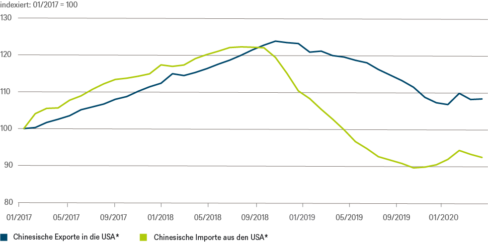 * rollierende Summer über 12 Monate in US-Dollar; Quellen: China Customs General Administration, Bloomberg Finance L.P., DWS Investment GmbH; Stand: 30.04.2020