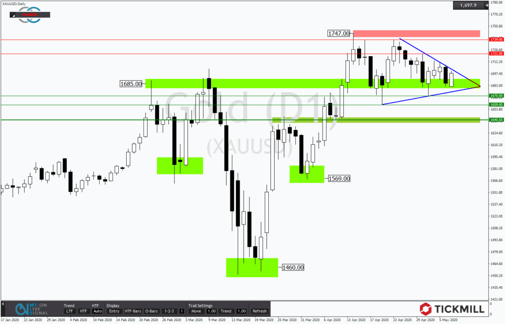 Gold droht gescheitere SKS-Formation