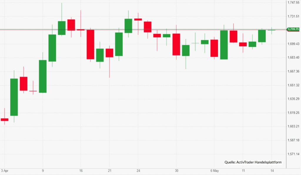 Gold konsolidiert über 1.700 nach Aussagen von Jerome Powell von der US-FED