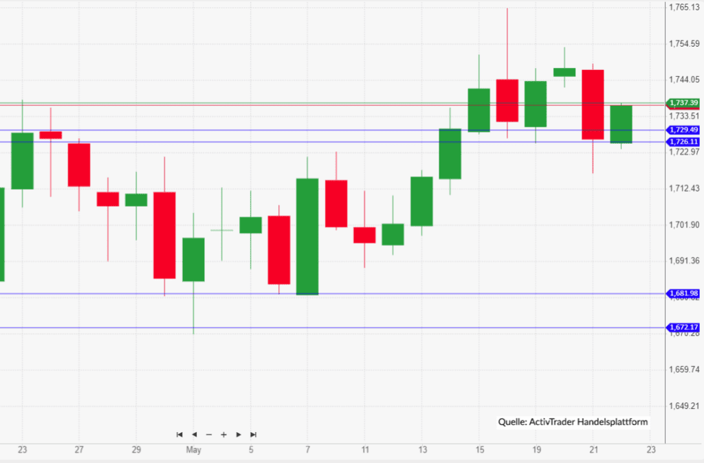 Gold mit leichter Kurskorrektur doch weiterhin mit starker Unterstützungszone