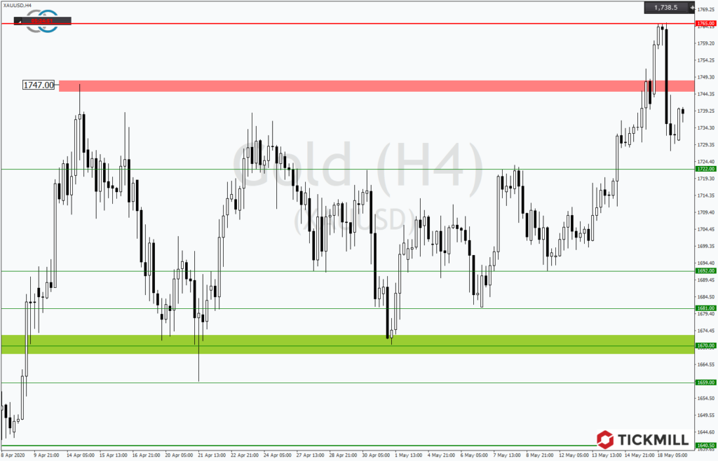 GOLD korrigiert nach neuem Jahreshoch