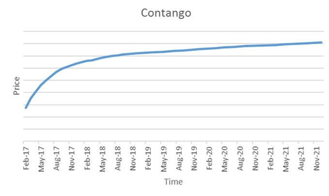 Contango beim Ölpreis; Quelle: CME