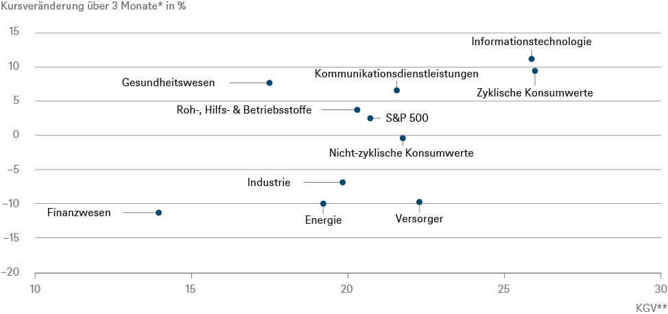 * vom 26.02.2020 bis zum 26.05.2020 / ** Kurs-Gewinn-Verhältnis vom 19. Februar, am Höchststand des Marktes, basierend auf den Gewinnschätzungen für die vorangegangenen zwölf Monate; Quellen: Refinitiv, DWS Investment GmbH; Stand: 27.05.2020