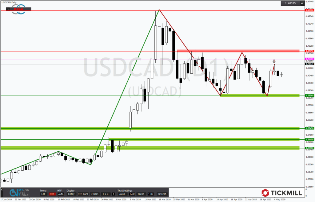 USDCAD hält die Türe für die Bären weiter offen
