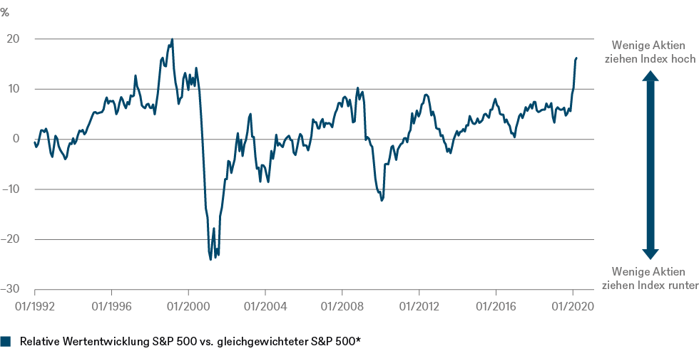 * 12 Monate rollierend; Quellen: Refinitiv, DWS Investment GmbH; Stand: 27.4.2020