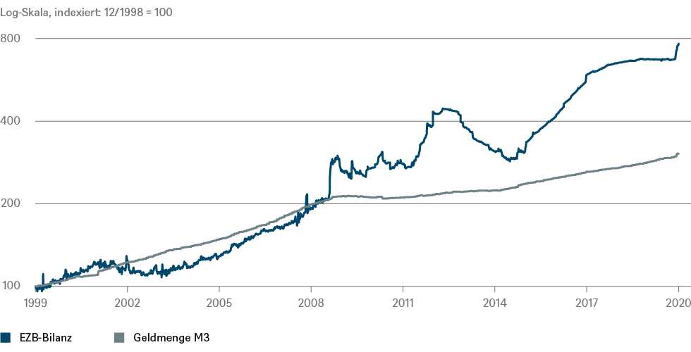 Quellen: Europäische Zentralbank, DWS Investment GmbH; Stand: 05.05.2020