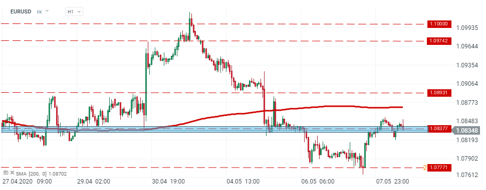 Chartanalyse EUR USD