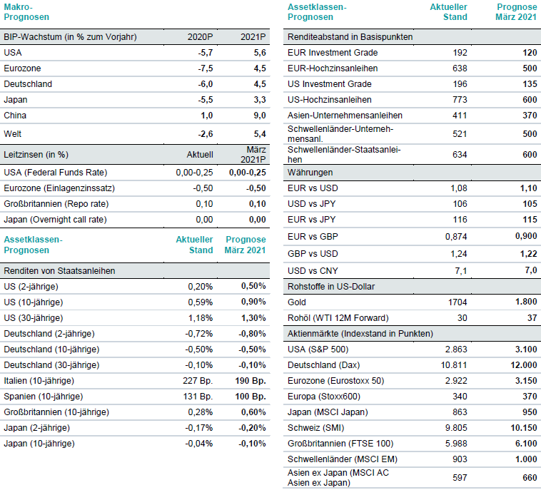 DWS Prognosen & aktueller Wert Stand: 29. April 2020 (P=Prognose). Prognosen basieren auf Annahmen, Schätzungen, Ansichten und hypothetischen Mo-dellen oder Analysen, die sich als falsch herausstellen können. Wertentwicklungen in der Vergangenheit sind kein verlässlicher Indikator für zukünftige Wertentwicklungen. Es kann keine Gewähr übernommen werden, dass Anlageziele erreicht oder Ertragserwartungen erfüllt werden. Quellen: Bloomberg Finance L.P., DWS Investment GmbH; Stand: 29.04.2020