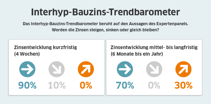 Interhyp-Bauzins-Trendbarometer; Quelle: Interhyp