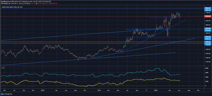 Goldpreis Prognose; Quelle: TradingView