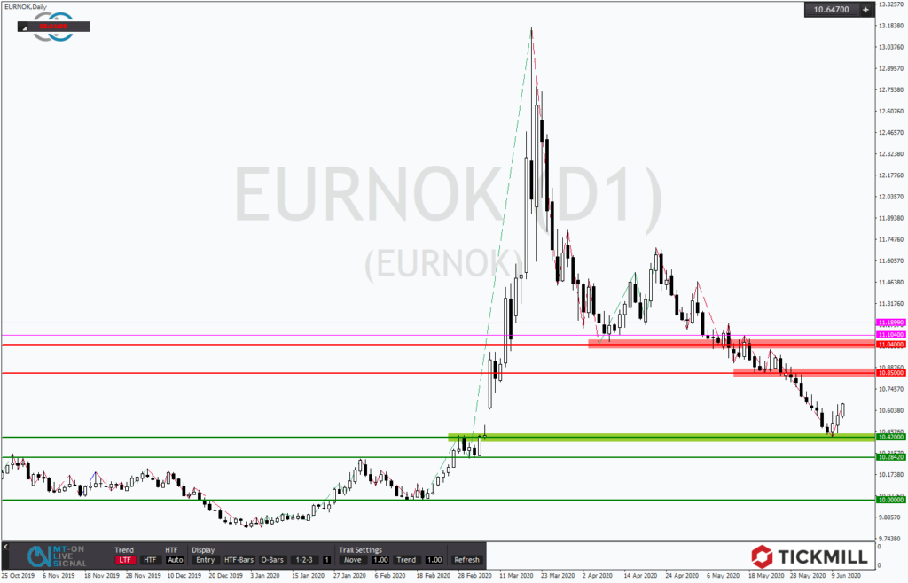 EURNOK prallt am Gapclose ab