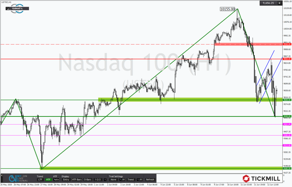 NASDAQ mit weiterem Potential zur Unterseite - Chartanalyse