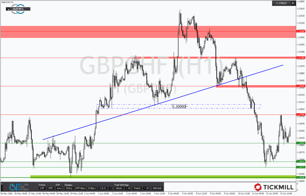 GBPCHF unter Druck jedoch mit bullischen Avancen - Chartanalyse