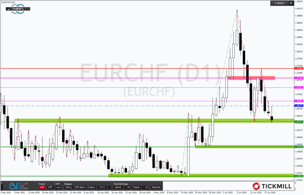 EURCHF Chartanalyse