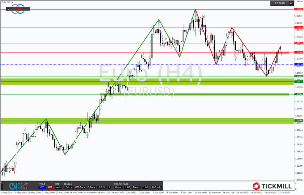 EURUSD mit deutlicher Reaktion der Bullen am Support