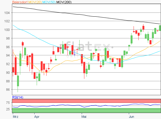 Beiersdorf Kursziel Chartanalyse