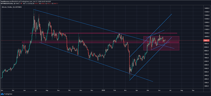 Bitcoin Trading; Quelle: TradingView