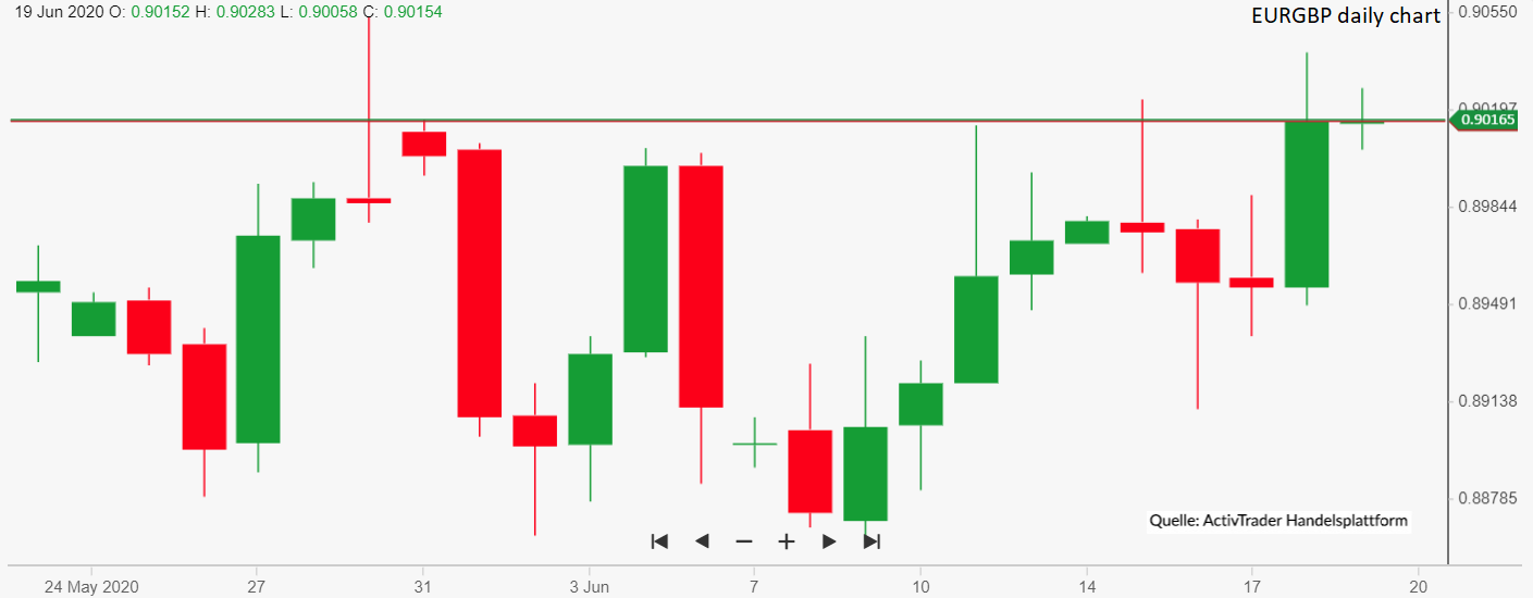 EURGBP Chartanalyse