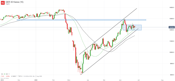 DAX Prognose; Quelle: IG