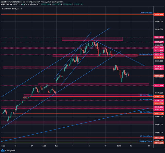 DAX Prognose; Quelle: TradingView