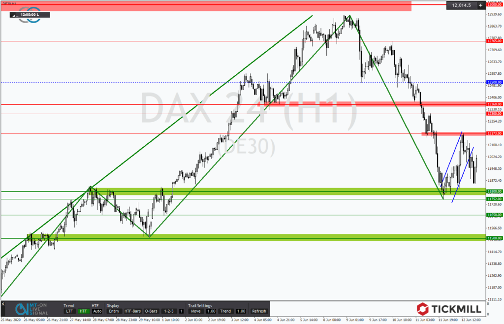 DAX im Kampf um die Marke von 11.800 Punkten - Chartanalyse