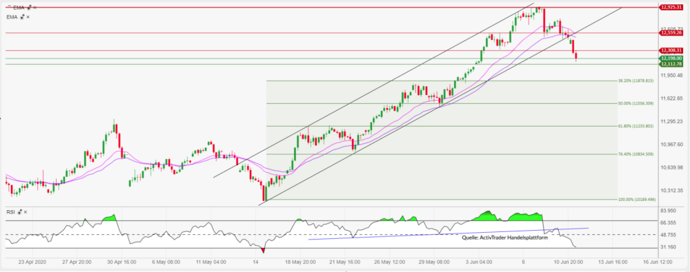 DAX Momentum Chartanalyse