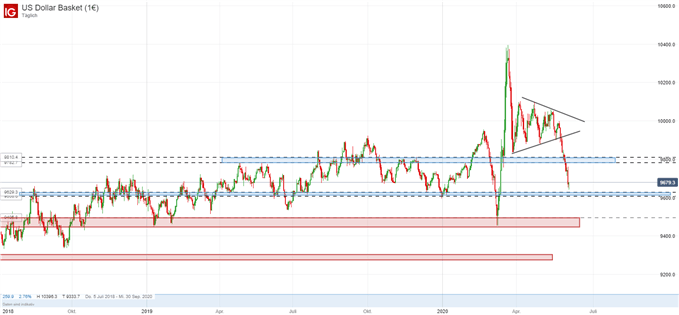 US Dollar Index fällt; Quelle: IG