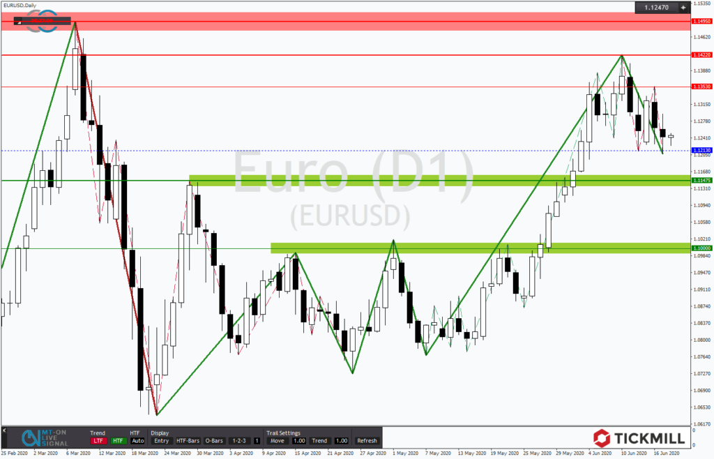 EURUSD mit weiterem Korrekturpotential