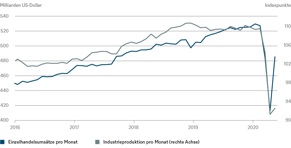 Quellen: U.S. Census Bureau, Board of Governors of the Federal Reserve System (US); Stand: 17.06.2020