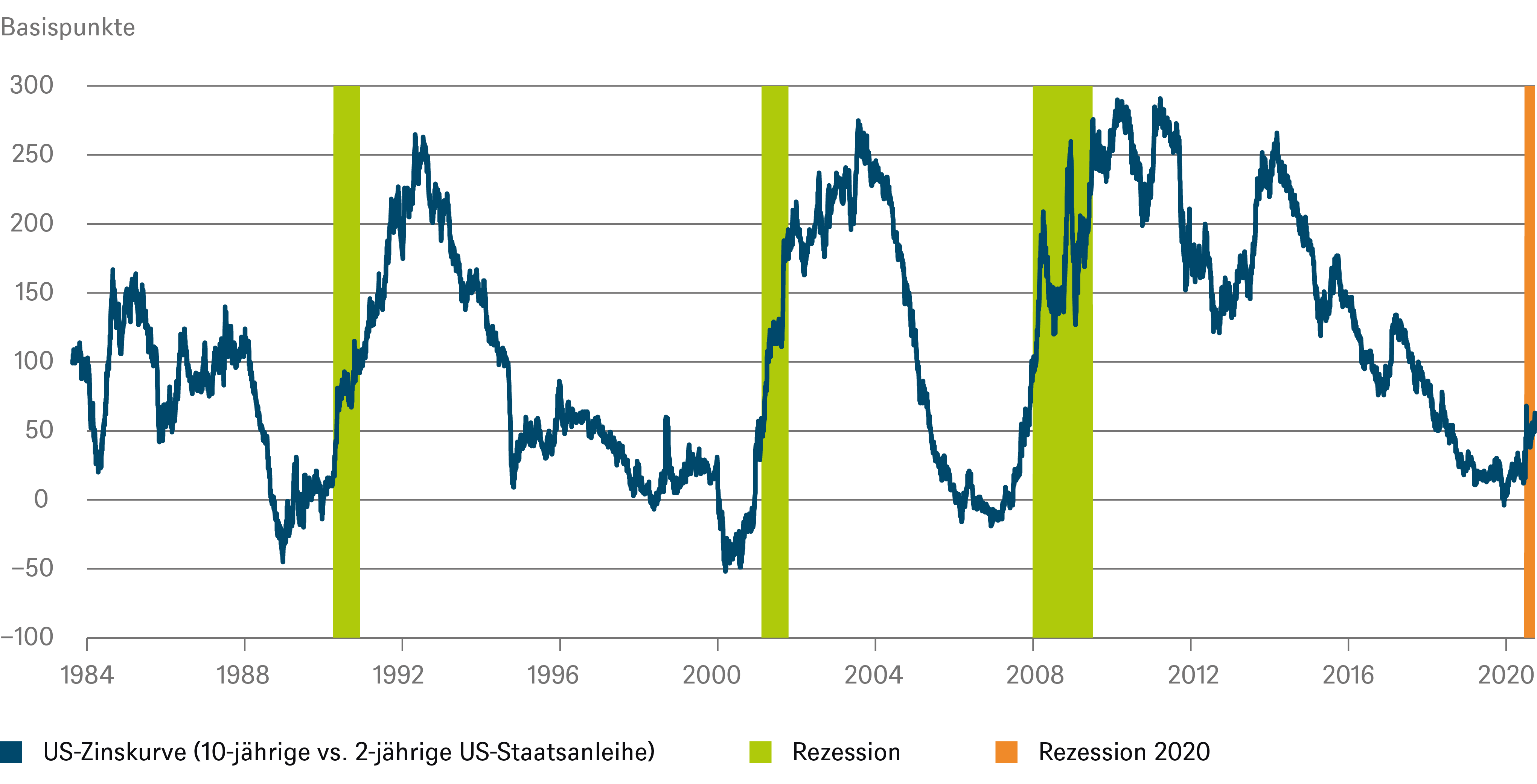 Quellen: Federal Reserve Bank of St. Louis, NBER the National Bureau of Economic Research, DWS Investment GmbH; Stand: 05.06.2020