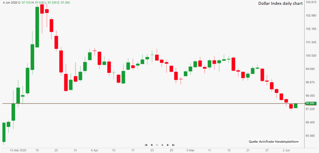 Dollar-Index eröffnet im Plus aber neue Spannungen zwischen USA & China