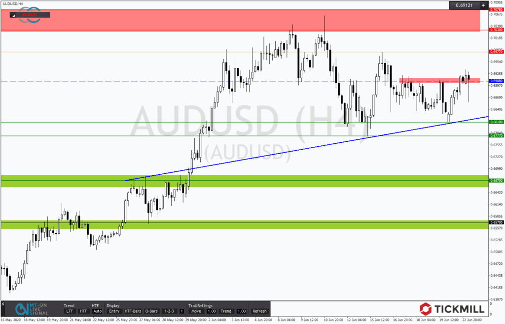 EURUSD und AUDUSD im Fokus der Bullen