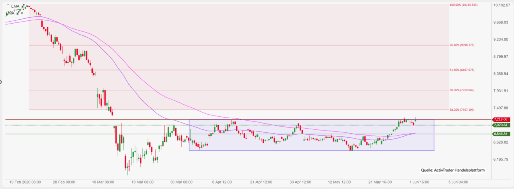 Europäische Börsen zu Beginn der Handelswoche im Plus – IBEX-35 mit bester Performance