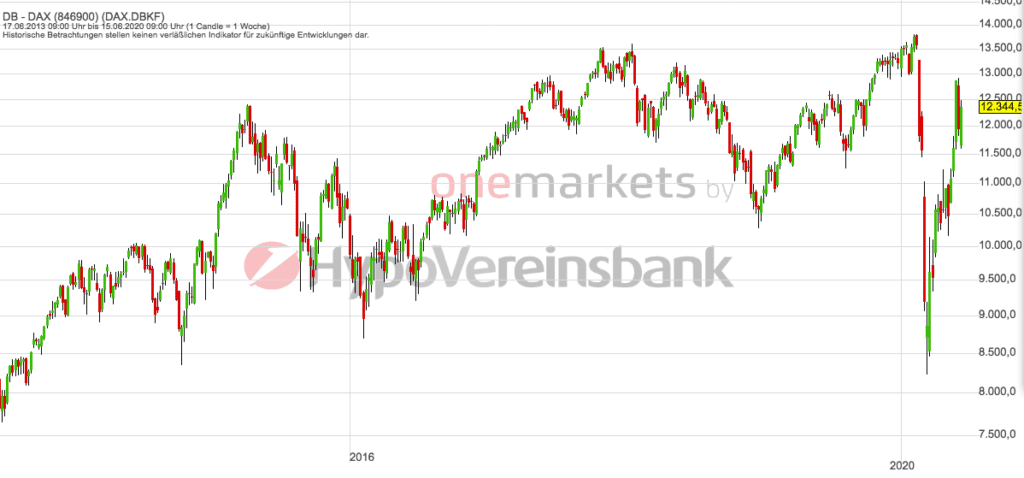 Betrachtungszeitraum: 20.06.2014 – 19.06.2020. Historische Betrachtungen stellen keine verlässlichen Indikatoren für zukünftige Entwicklungen dar. Quelle: tradingdesk.onemarkets.de