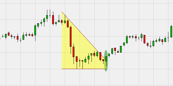 Dieses Beispiel zeigt einen Trader, der sich für Ausbrüche gegen den Trend (Trendumkehr) entschieden hat. Ein Kaufsignal tritt auf, wenn der Kurs oberhalb der Trendlinie schließt.