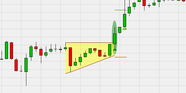 Dieses Beispiel zeigt ein Kaufsignal. Das Gewinnziel und der Stop-Loss wurden auf den gleichen Abstand gesetzt. Daraus ergibt sich ein RRR von 1. Der Marktpreis erreicht das Gewinnziel, und die Position wird mit einem Gewinn geschlossen.