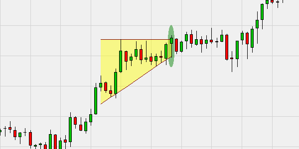 Dieses Beispiel zeigt einen Trader, der sich für Ausbrüche in Richtung des Trends (Trendfortsetzung) entschieden hat. Ein Kaufsignal tritt ein, wenn der Kurs oberhalb der Widerstandslinie schließt. Zu diesem Zeitpunkt wird der Widerstand zur Unterstützung.