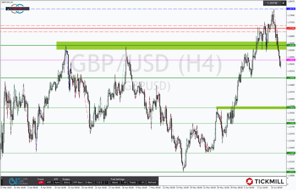 GBPUSD hier liegen die Ziele für die Bären