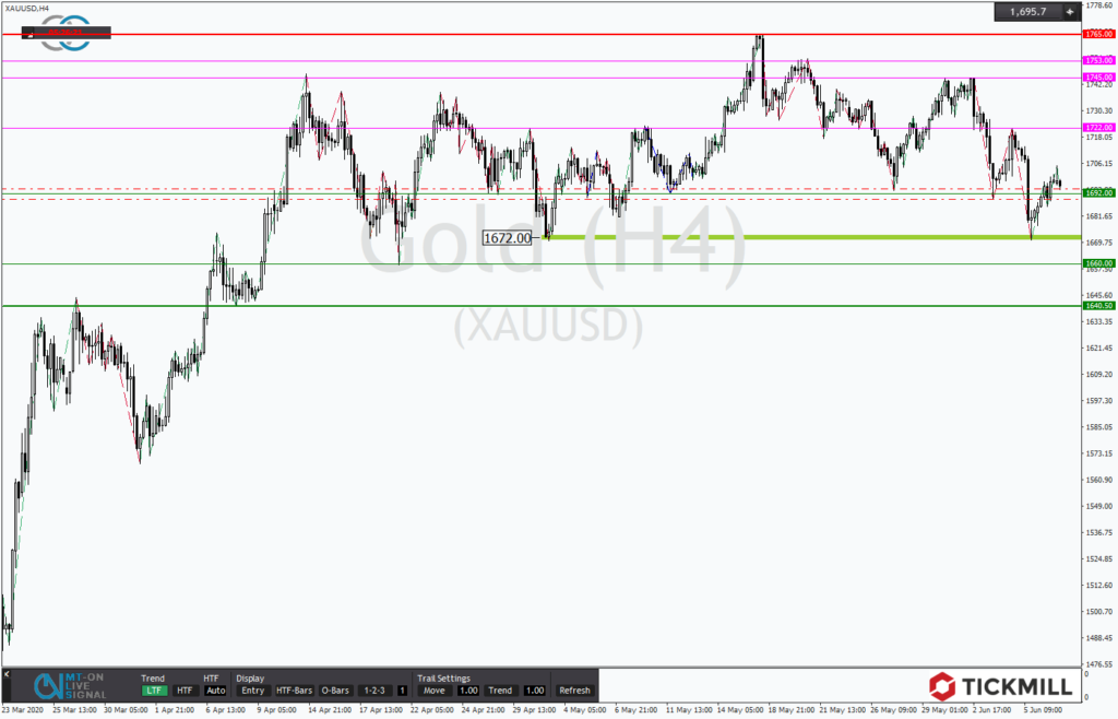 Gold kommt kurzfristig unter Druck
