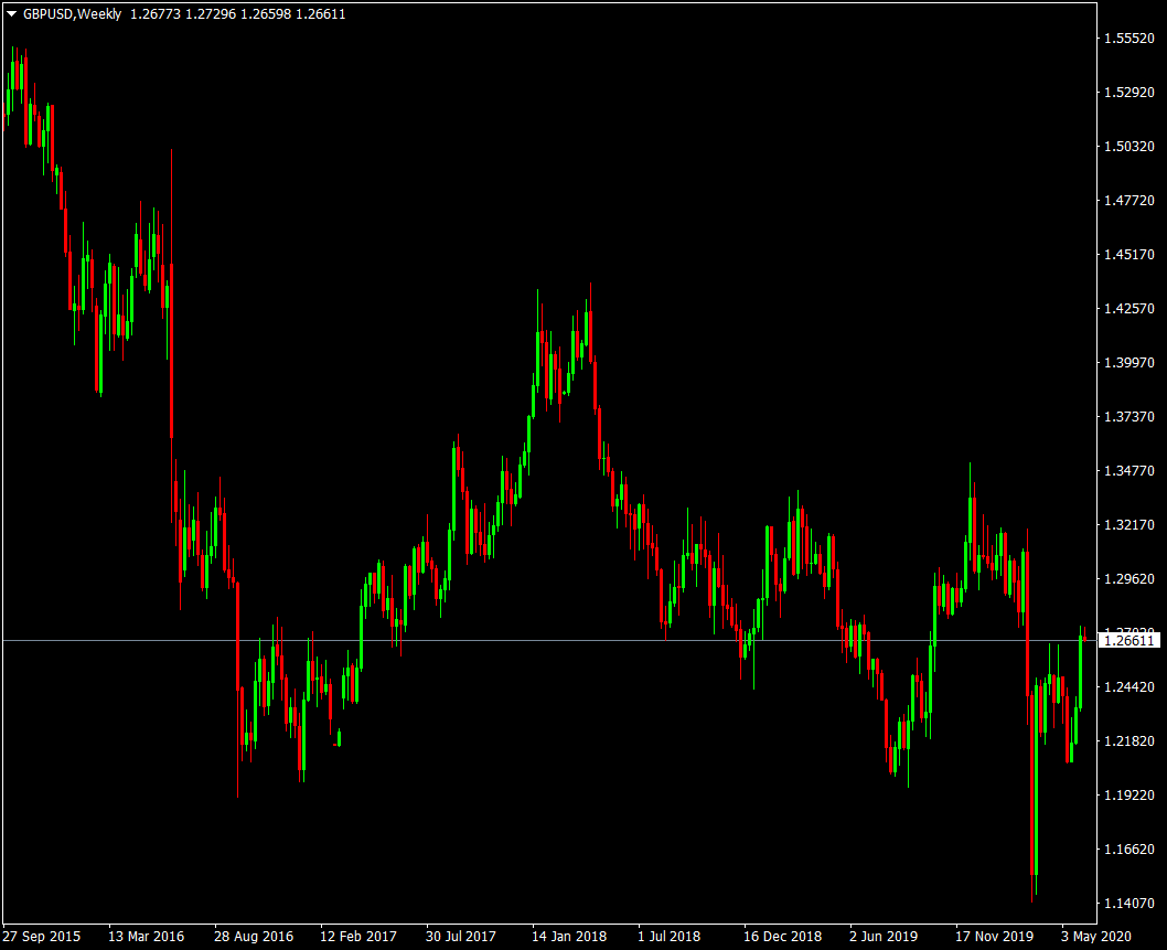 GBPUSDWeekly