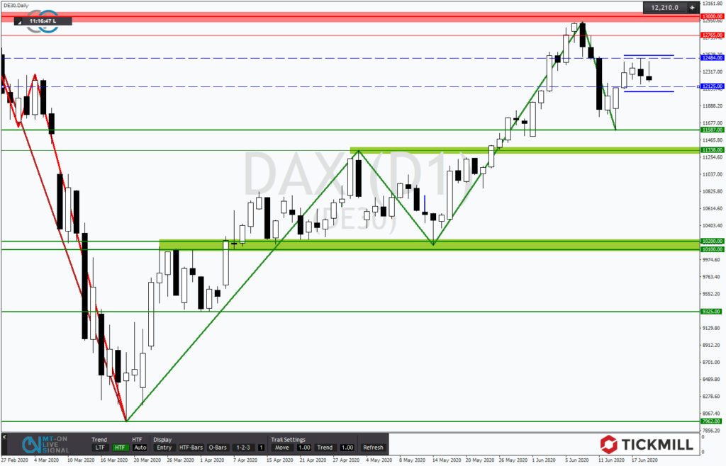 Tickmill’s Research am Sonntag – Dem DAX droht ein Desaster!