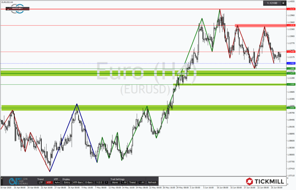 Tickmill’s Research am Sonntag – EURUSD steht vor möglicher Abwärtswelle