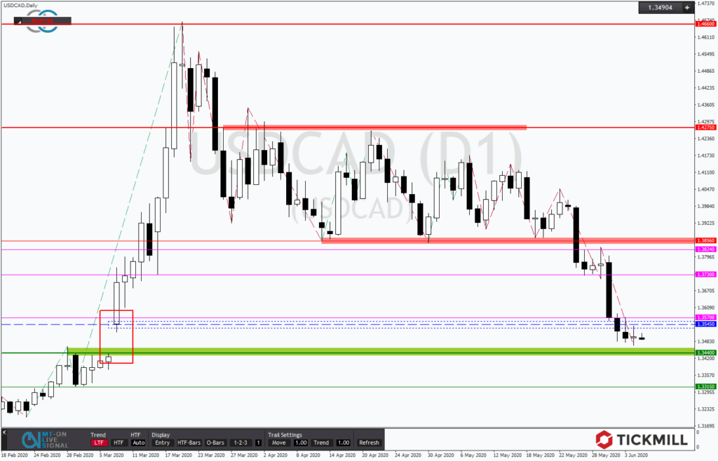 USDCAD nach Gap-Close mit Korrekturpotential