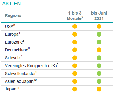 2 Relativ zum MSCI AC World Index, 3 S&P 500, 4 Stoxx Europe 600, 5 Euro Stoxx 50, 6 Dax, 7 Swiss Market Index, 8 FTSE 100, 9 MSCI Emerging Markets Index, 10 MSCI AC Asia ex Japan Index, 11 MSCI Japan Index